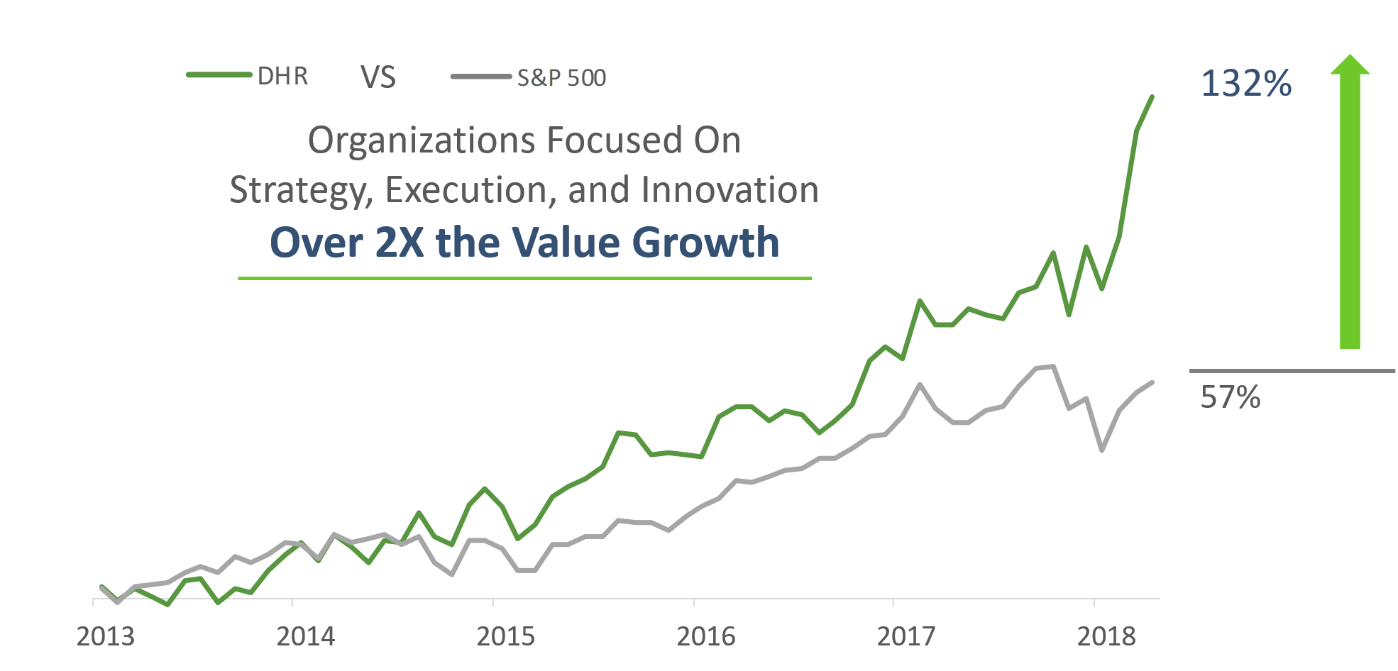 Danaher 2X Growth Graph