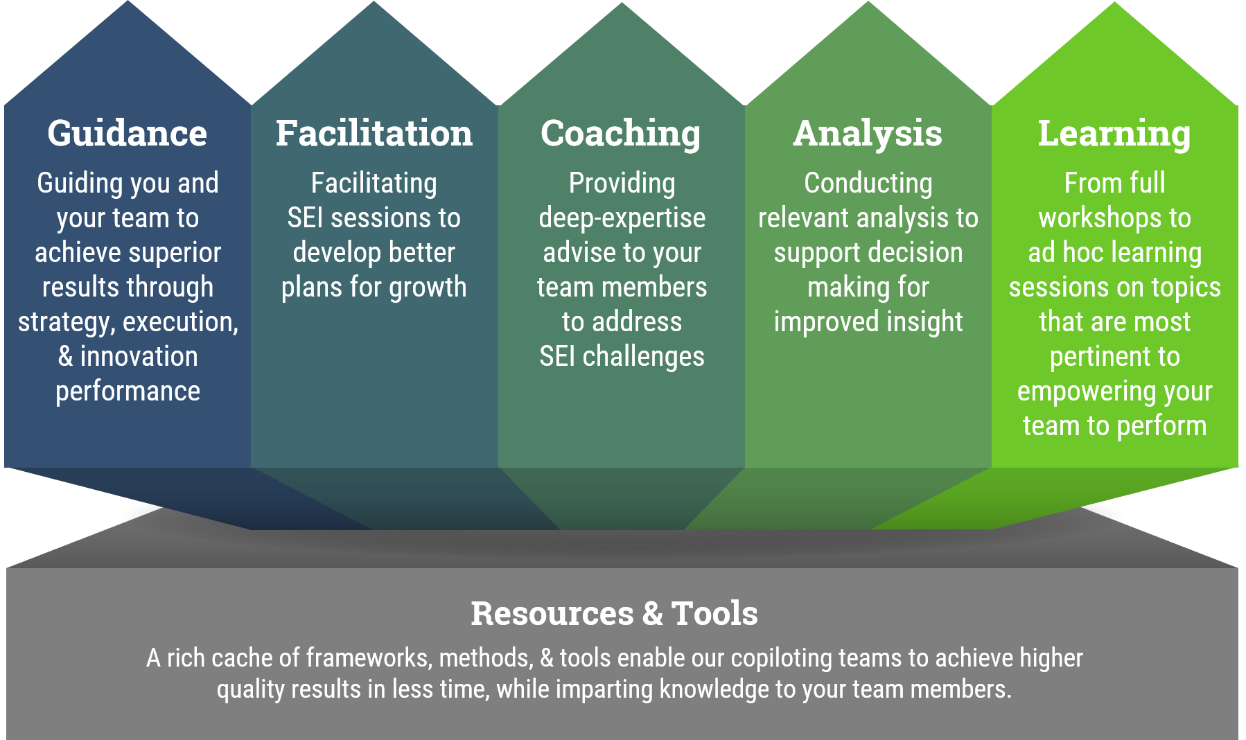 5 Core Capabilities